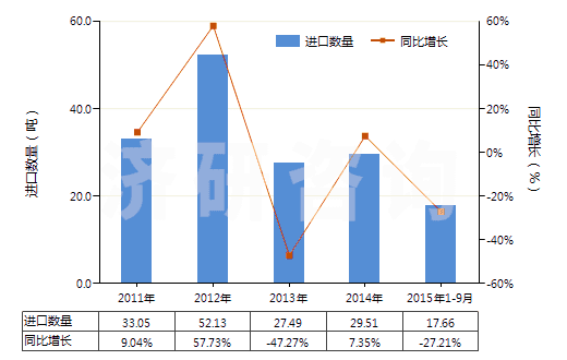 2011-2015年9月中國其他鴉片堿及其衍生物以及它們的鹽(HS29391900)進(jìn)口量及增速統(tǒng)計 2011-2015年9月中國其他鴉片堿及其衍生物以及它們的鹽(HS29391900)進(jìn)口量及增速統(tǒng)計